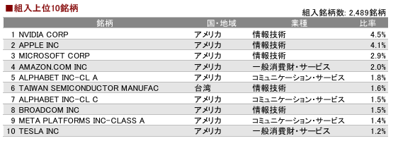 【2026年2月】オルカンの組入上位10銘柄