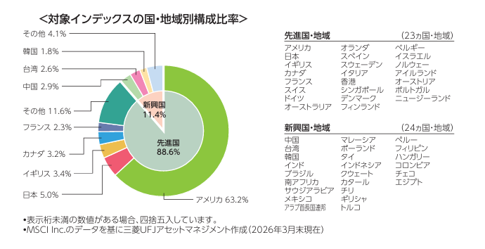 【2026年7月】オルカンの国別・地域別構成比率
