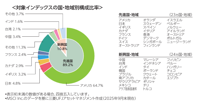 【2025年9月】オルカンの国別・地域別構成比率