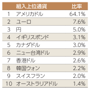 【2026年7月】オルカンの組入上位通貨の比率