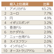 【2026年1月】オルカンの組入上位通貨と比率