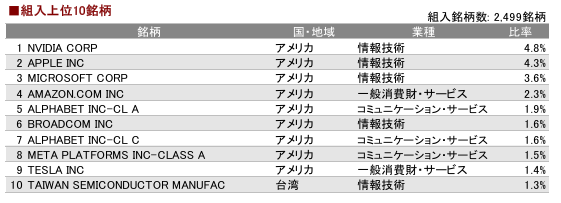 組入上位10銘柄