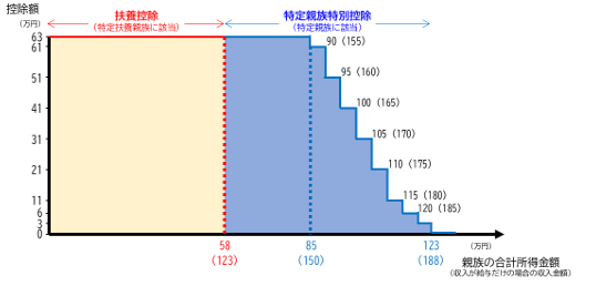 特定親族特別控除の図解