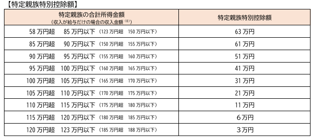 特定親族特別控除の金額