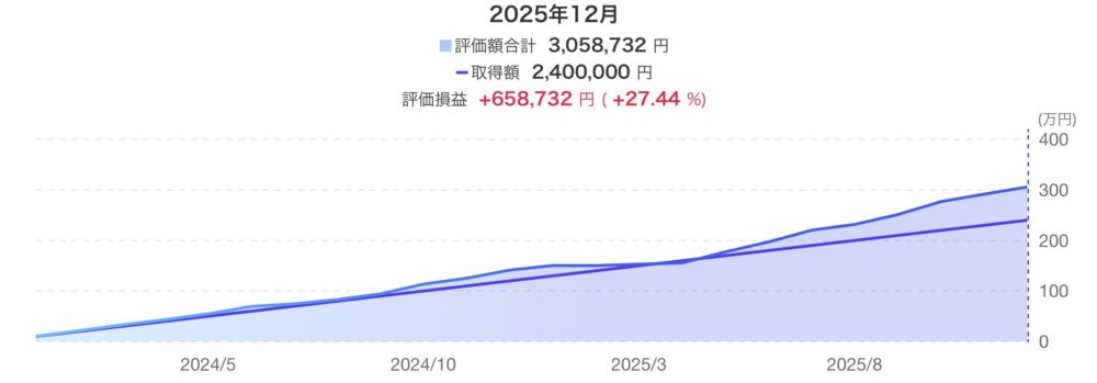 資産推移グラフ