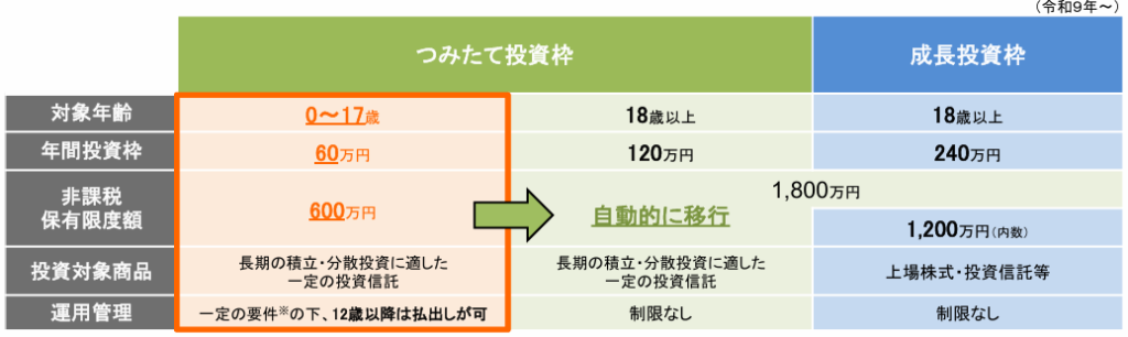 金融庁『令和８（2026）年度税制改正について』：18歳未満のつみたて投資枠の拡充資料