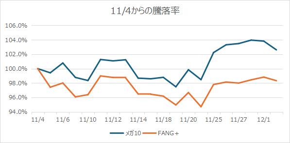 メガ10とFANG＋｜1ヶ月騰落率の推移