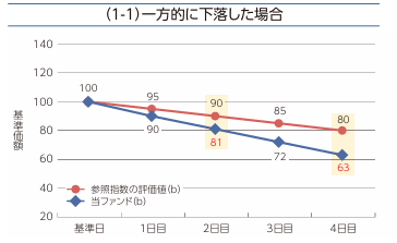 基準価額が一方的に下落する場合の推移