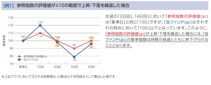 基準価額が上下する場合の推移