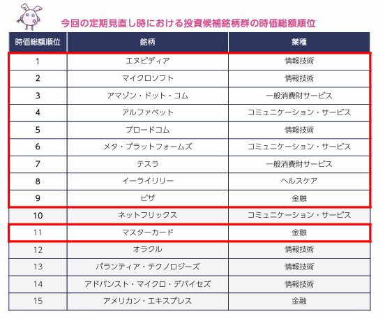 メガ10投資候補銘柄群の順位