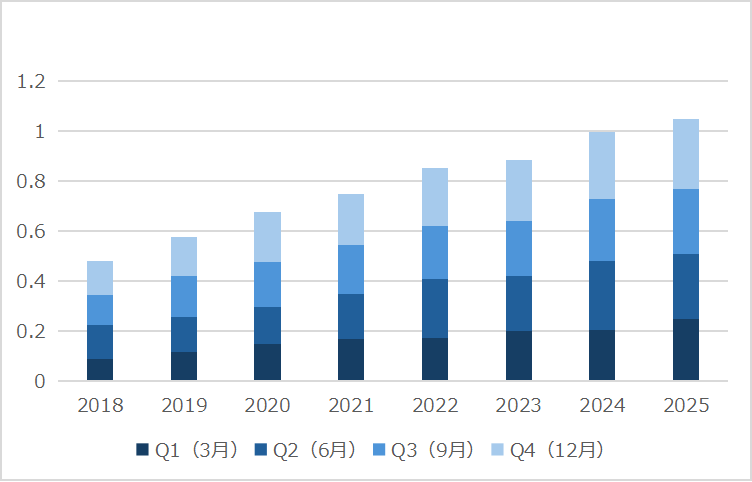 SCHD 本家の分配金推移(四半期別・2018〜2025年)