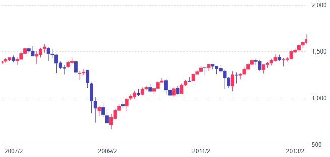 2007年2月~2013年2月 S&P500指数の推移