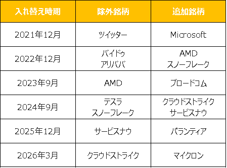 FANG＋（ファングプラス）の入れ替え履歴