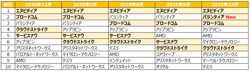 FANG＋指標スコアランキング