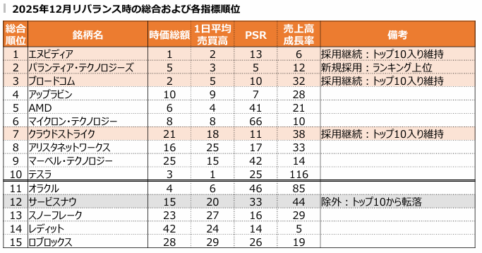 FANG＋指標順位(2025年12月)
