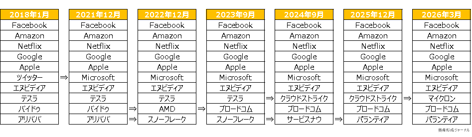 FANG＋（ファングプラス）設定来の全銘柄と入れ替え履歴