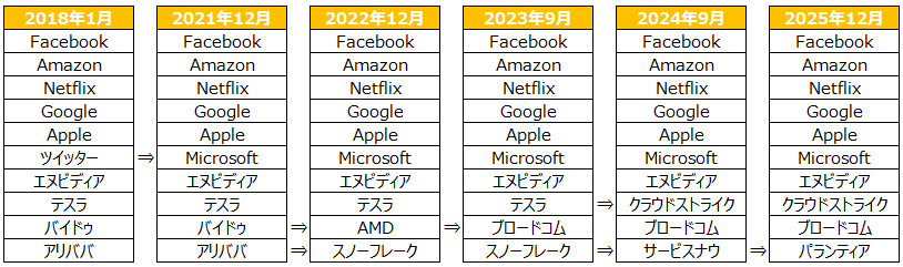 FANG＋の銘柄一覧
