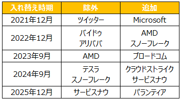 FANG＋の入れ替え履歴一覧