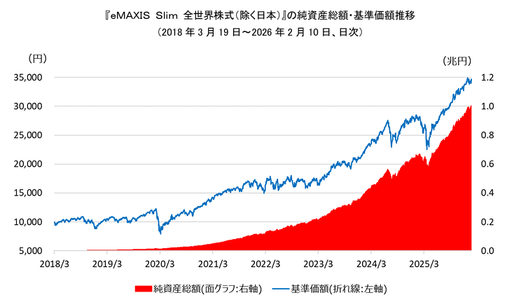 オルカン(除く日本)｜純資産総額と基準価額の推移
