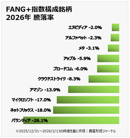 FANG＋指数構成銘柄2026年騰落率