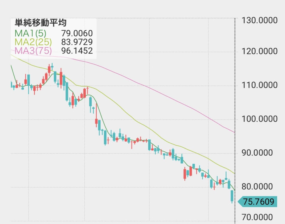 ネットフリックス日足チャート2/13