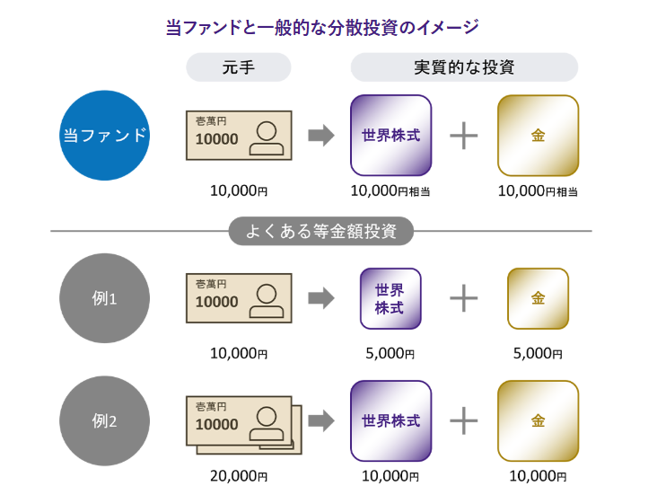 一般的な等金額投資と、株式100%：金100%の比較