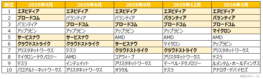 fang+の銘柄入れ替え基準スコアランキング