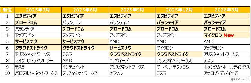 【fang+】定期リバランス時の指標スコアランキング