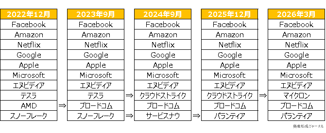 【fang+】2022年12月~2026年3月の銘柄入れ替え履歴