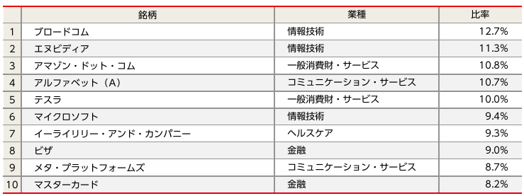 メガ10インデックス構成銘柄の比率とリバランス