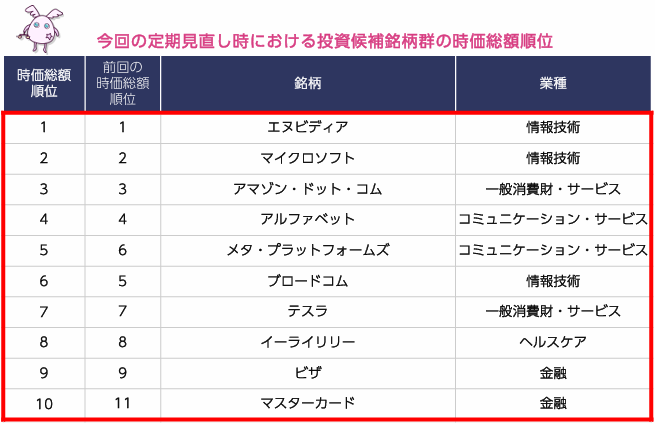 (メガ10インデックス)2026年3月定期リバランス時における候補銘柄の時価総額順位