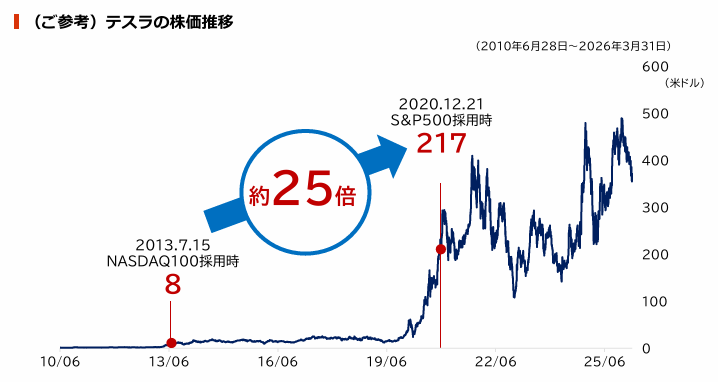 NASDAQ100とS&P500の新規銘柄採用(テスラの場合)