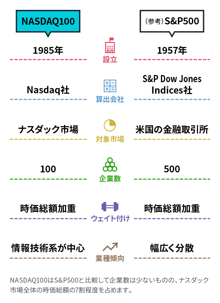 NASDAQ100とS&P500の比較