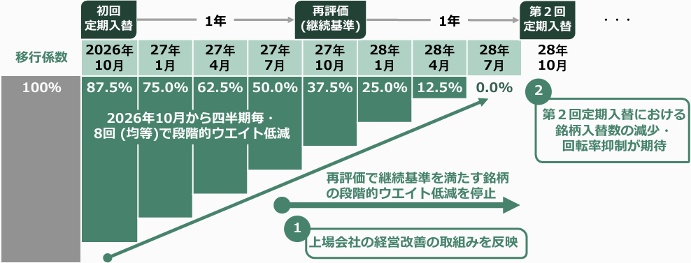 TOPIX除外対象銘柄の構成比率削減スケジュールと再評価