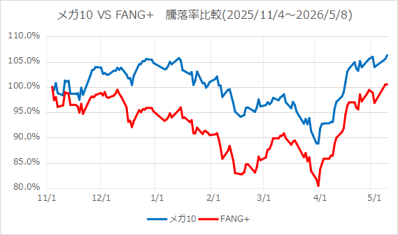メガ10とfang+（ファングプラス）の騰落率比較｜どっちが強い？