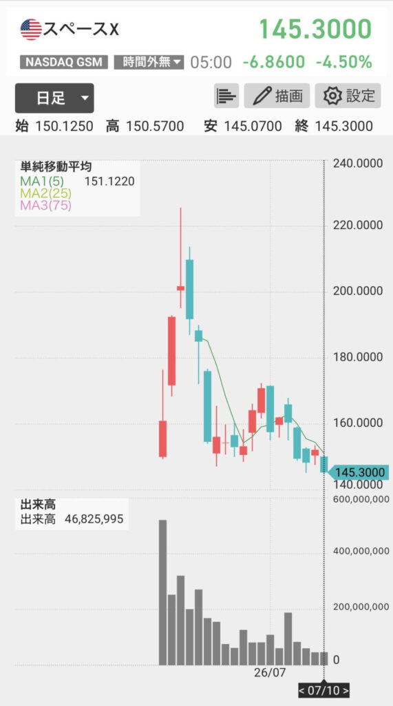 上場後のスペースXの株価推移