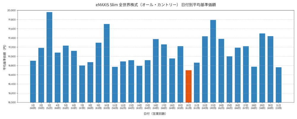 【オールカントリー】2018年10月から約8年間（全営業日）の基準価額データを日付別に平均値算出