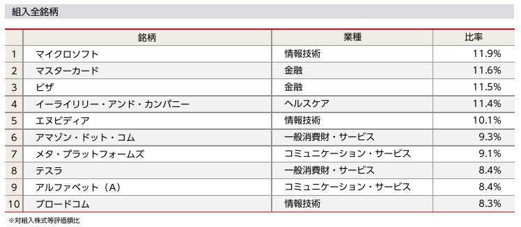 メガ10インデックス8月末時点の構成銘柄と構成比率